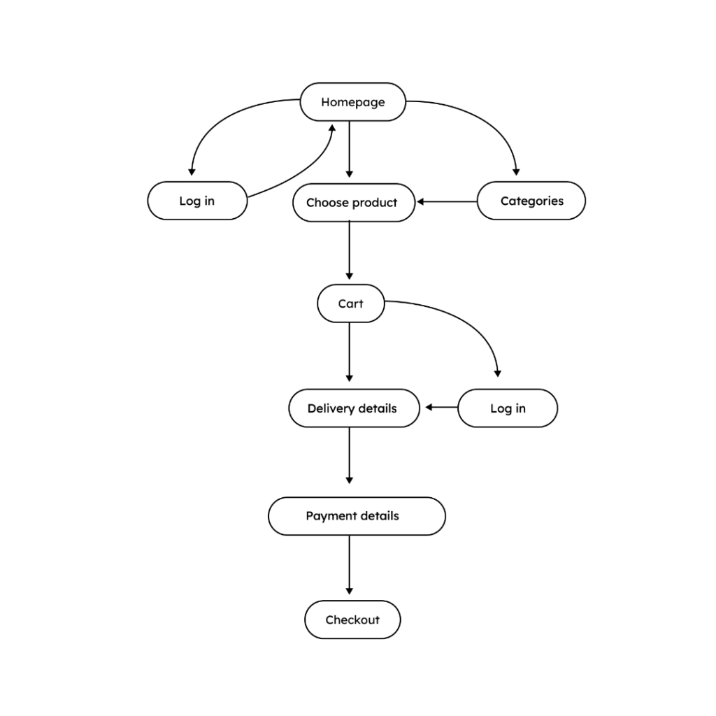 User flow diagram